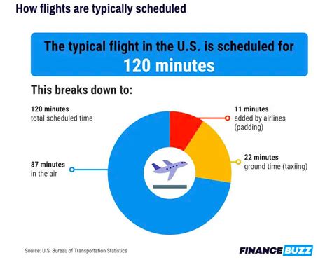 Did your flight arrive early? Airlines plan it that way